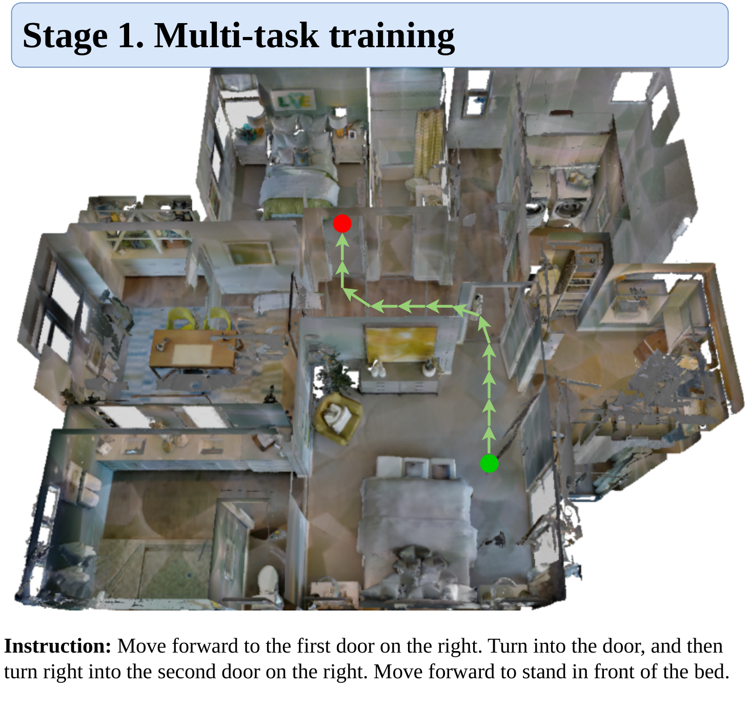 Stage 1: multi-task training