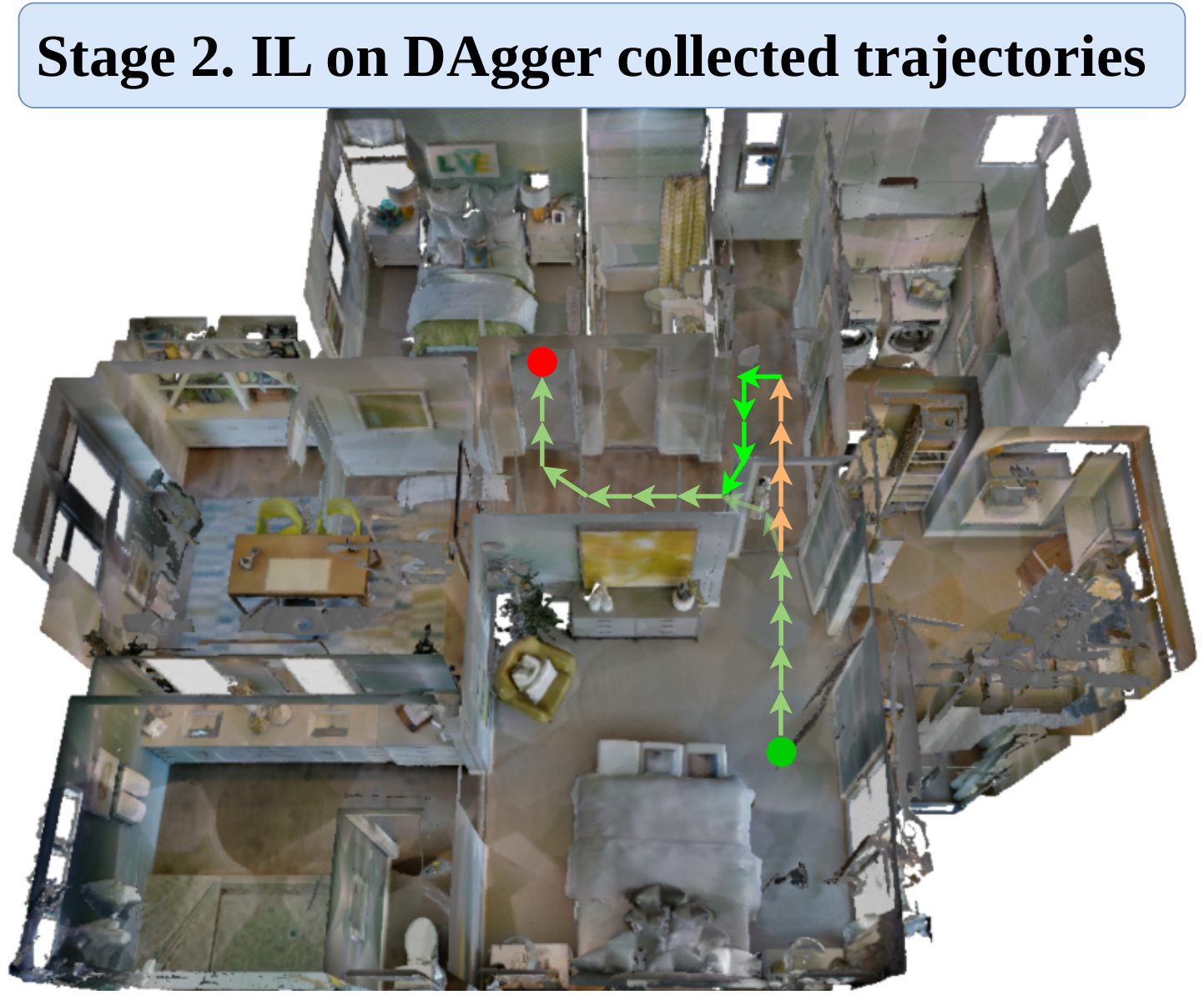 Stage 2: IL on DAgger trajectories