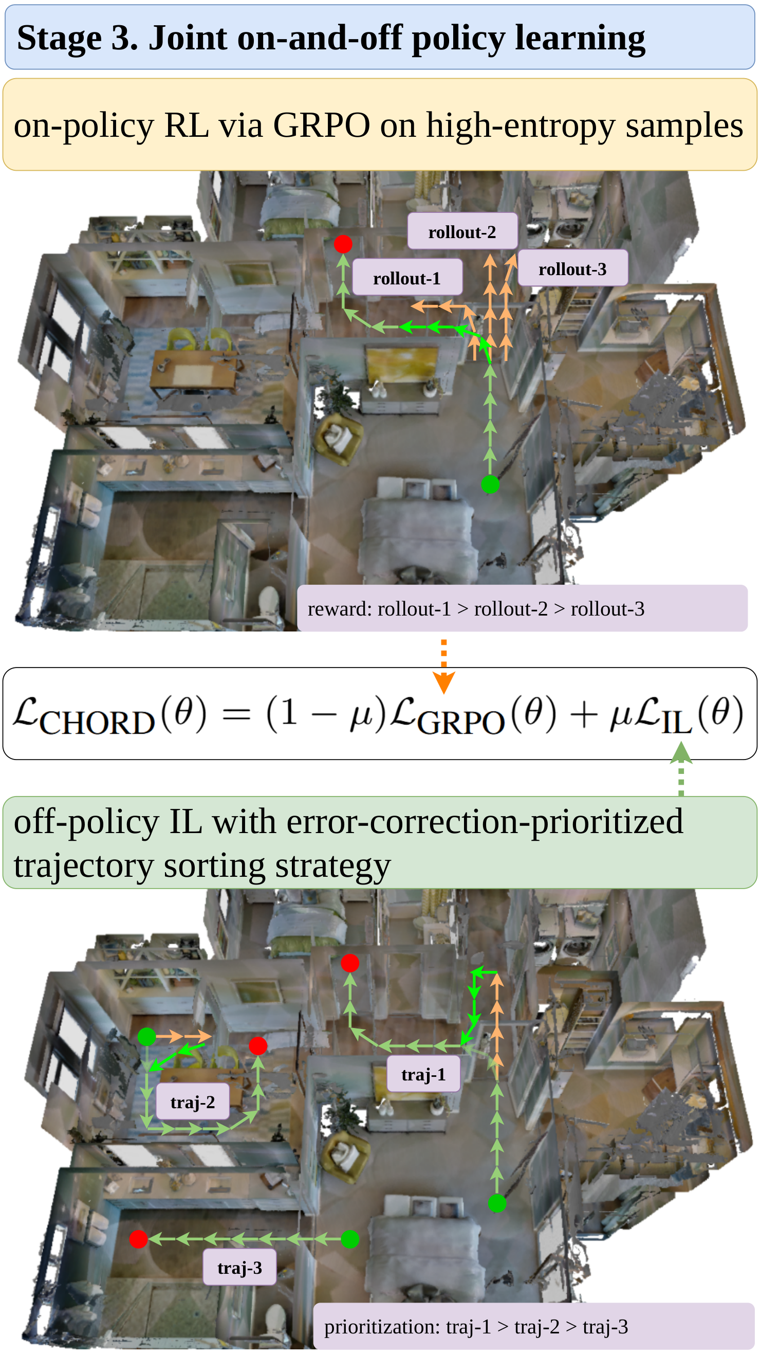 Stage 3: joint on-and-off policy learning