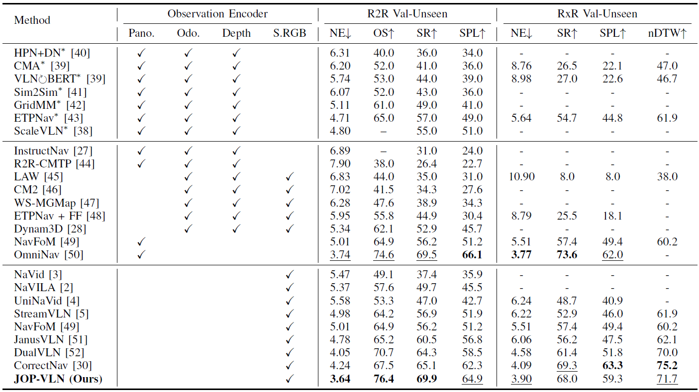Table 1: Comparison with state-of-the-art methods on VLN-CE R2R and RxR Val-Unseen